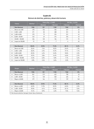 EVALUACIÓN DEL PROCESO DE DESCENTRALIZACIÓN
A diez años de su inicio
85
Cuadro 04
Número de distritos, pobreza y desarrollo humano
Tramos Distritos/1
Pobres (Nac = 0.3480) IDH (Nac = 0.6234)
 Nacional  Nacional  Nacional  Nacional
Nivel Nacional 1’834 531 1’303 1’560 274
I Menor de 2,000 470 136 334 447 23
II 2,000 - 4,000 371 83 288 351 20
III 4,000 -8,000 373 79 294 331 42
IV 8,000 - 20,000 343 69 274 294 49
V 20,000 - 100,000 226 120 106 131 95
VI mayor de 100,000 51 44 7 6 45
Nivel Nacional 100.0% 29.0% 71.0% 85.1% 14.9%
I Menor de 2,000 25.6% 7.4% 18.2% 24.4% 1.3%
II 2,000 - 4,000 20.2% 4.5% 15.7% 19.1% 1.1%
III 4,000 -8,000 20.3% 4.3% 16.0% 18.0% 2.3%
IV 8,000 - 20,000 18.7% 3.8% 14.9% 16.0% 2.7%
V 20,000 - 100,000 12.3% 6.5% 5.8% 7.1% 5.2%
VI mayor de 100,000 2.8% 2.4% 0.4% 0.3% 2.5%
Rangos Distritos/1
Pobres (Nac = 0.3480) IDH (Nac = 0.6234)
 Nacional  Nacional  Nacional  Nacional
Nivel Nacional 1’834 531 1’303 1’560 274
A Menor a 4,000 841 219 622 798 43
B 4,000 - 20,000 716 148 568 625 91
C Mayor a 20,000 277 164 113 137 140
Nivel Nacional 100.0% 29.0% 71.0% 85.1% 14.9%
A Menor a 4,000 45.9% 11.9% 33.9% 43.5% 2.3%
B 4,000 - 20,000 39.0% 8.1% 31.0% 34.1% 5.0%
C Mayor a 20,000 15.1% 8.9% 6.2% 7.5% 7.6%
/1 No inlcuye los distritos: Samugari, Cosme, Yacus, Constitución.
 