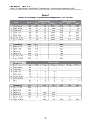 CONGRESO DE LA REPÚBLICA
Comisión de Descentralización, Regionalización, Gobiernos Locales y Modernización de la Gestión del Estado
86
Cuadro 05
Número de regidores y trabajadores municipales y cobertura por habitante
Tramos Distritos
Regidores Municipales Trabajadores Municipales/1
Total Prom. /2
Hab/Reg. Total Prom. /3
Hab/trab
Nivel Nacional 1838 10,376 5.6 2,904.4 139,062 75.8 216.7
I Menor de 2,000 470 2,352 5.0 224.4 5,750 12.2 91.8
II 2,000 - 4,000 371 1,869 5.0 571.4 7,789 21.0 137.1
III 4,000 -8,000 375 1,911 5.1 1,119.2 10,559 28.3 202.6
IV 8,000 - 20,000 345 1,851 5.4 2,278.1 17,970 52.4 234.7
V 20,000 - 100,000 226 1,760 7.8 5,374.3 50,505 223.5 187.3
VI mayor de 100,000 51 633 12.4 20,104.0 46,489 911.5 273.7
Nivel Nacional 100.0% 100.0% 100.0%
I Menor de 2,000 25.6% 22.7% 4.1%
II 2,000 - 4,000 20.2% 18.0% 5.6%
III 4,000 -8,000 20.4% 18.4% 7.6%
IV 8,000 - 20,000 18.8% 17.8% 12.9%
V 20,000 - 100,000 12.3% 17.0% 36.3%
VI mayor de 100,000 2.8% 6.1% 33.4%
Nivel Nacional
Numéro de Regidores
5 Reg. 7 Reg. 9 Reg. 11 Reg. 13 Reg. 15 Reg. 39 Reg.
I Menor de 2,000 469 1
II 2,000 - 4,000 364 7
III 4,000 -8,000 362 9 3 1
IV 8,000 - 20,000 303 22 19 1
V 20,000 - 100,000 58 59 73 35 1
VI mayor de 100,000 3 28 13 6 1
Total 1556 98 98 65 13 7 1
Nivel Nacional 84.7% 5.3% 5.3% 3.5% 0.7% 0.4% 0.1%
I Menor de 2,000 25.5% 0.1%
II 2,000 - 4,000 19.8% 0.4%
III 4,000 -8,000 19.7% 0.5% 0.2% 0.1%
IV 8,000 - 20,000 16.5% 1.2% 1.0% 0.1%
V 20,000 - 100,000 3.2% 3.2% 4.0% 1.9% 0.1%
VI mayor de 100,000 0.2% 1.5% 0.7% 0.3% 0.1%
 