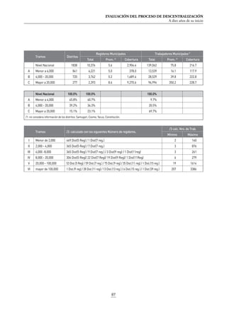 EVALUACIÓN DEL PROCESO DE DESCENTRALIZACIÓN
A diez años de su inicio
87
Tramos Distritos
Regidores Municipales Trabajadores Municipales/1
Total Prom. /2
Cobertura Total Prom. /3
Cobertura
Nivel Nacional 1838 10,376 5.6 2,904.4 139,062 75.8 216.7
A Menor a 4,000 841 4,221 5.0 378.0 13,539 16.1 117.9
B 4,000 - 20,000 720 3,762 5.2 1,689.4 28,529 39.8 222.8
C Mayor a 20,000 277 2,393 8.6 9,270.6 96,994 350.2 228.7
Nivel Nacional 100.0% 100.0% 100.0%
A Menor a 4,000 45.8% 40.7% 9.7%
B 4,000 - 20,000 39.2% 36.3% 20.5%
C Mayor a 20,000 15.1% 23.1% 69.7%
/1: no considera información de los distritos: Samugari, Cosme, Yacus, Constitución.
Tramos /2: calculado con los siguientes Número de regidores.
/3 calc. Nro. de Trab.
Mínimo Máximo
I Menor de 2,000 469 Dist(5 Reg) / 1 Dist(7 reg.) 2 140
II 2,000 - 4,000 365 Dist(5 Reg) / 7 Dist(7 reg.) 3 876
III 4,000 -8,000 365 Dist(5 Reg) / 9 Dist(7 reg.) / 3 Dist(9 reg) / 1 Dist(11reg) 3 261
IV 8,000 - 20,000 304 Dist(5 Reg)/ 22 Dist(7 Reg)/ 19 Dist(9 Reg)/ 1 Dist(11Reg) 6 279
V 20,000 - 100,000 53 Dist.(5 Reg) / 59 Dist.(7 reg.) / 75 Dist.(9 reg) / 35 Dist.(11 reg) / 1 Dist.(15 reg.) 19 1614
VI mayor de 100,000 1 Dist.(9 reg) / 28 Dist.(11 reg) / 13 Dist.(13 reg.) / 6 Dist.(15 reg.) / 1 Dist.(39 reg.) 207 3386
 