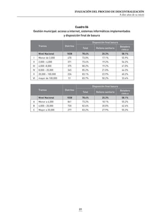 EVALUACIÓN DEL PROCESO DE DESCENTRALIZACIÓN
A diez años de su inicio
89
Cuadro 06
Gestión municipal: acceso a internet, sistemas informáticos implementados
y disposición final de basura
Tramos Distritos
Disposición final basura
Total Relleno sanitario
Botadero
cielo.a
Nivel Nacional 1838 78.4% 20.3% 58.1%
I Menor de 2,000 470 73.0% 17.1% 55.9%
II 2,000 - 4,000 371 73.4% 19.2% 54.2%
III 4,000 -8,000 375 80.2% 19.2% 61.0%
IV 8,000 - 20,000 345 85.2% 21.0% 64.3%
V 20,000 - 100,000 226 83.1% 22.9% 60.2%
VI mayor de 100,000 51 83.7% 50.2% 33.4%
Tramos Distritos
Disposición final basura
Total Relleno sanitario
Botadero
cielo.a
Nivel Nacional 1838 78.4% 20.3% 58.1%
A Menor a 4,000 841 73.2% 18.1% 55.2%
B 4,000 - 20,000 720 82.6% 20.0% 62.6%
C Mayor a 20,000 277 83.2% 27.9% 55.3%
 