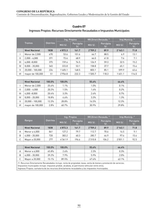 CONGRESO DE LA REPÚBLICA
Comisión de Descentralización, Regionalización, Gobiernos Locales y Modernización de la Gestión del Estado
90
Tramos Distritos
Ing. Propios RR.Direct.Recauda. /1
Imp.Municip. /1
Mill S/.
Percápita
S/.
Mill S/.
Percápita
S/.
Mill S/.
Percápita
S/.
Nivel Nacional 1838 4’872.3 161.7 2’709.2 89.9 2’163.1 71.8
I Menor de 2,000 470 53.6 101.6 46.7 88.5 6.9 13.1
II 2,000 - 4,000 371 73.6 68.9 66.0 61.8 7.6 7.1
III 4,000 -8,000 375 159.4 74.5 126.9 59.3 32.5 15.2
IV 8,000 - 20,000 345 223.8 53.1 158.8 37.7 65.1 15.4
V 20,000 - 100,000 226 1’405.1 148.5 805.1 85.1 599.9 63.4
VI mayor de 100,000 51 2’956.8 232.3 1’505.7 118.3 1’451.1 114.0
Nivel Nacional 100.0% 100.0% 55.6% 44.4%
I Menor de 2,000 25.6% 1.1% 1.0% 0.1%
II 2,000 - 4,000 20.2% 1.5% 1.4% 0.2%
III 4,000 -8,000 20.4% 3.3% 2.6% 0.7%
IV 8,000 - 20,000 18.8% 4.6% 3.3% 1.3%
V 20,000 - 100,000 12.3% 28.8% 16.5% 12.3%
VI mayor de 100,000 2.8% 60.7% 30.9% 29.8%
Rangos Distritos
Ing. Propios RR.Direct.Recauda. /1
Imp.Municip. /1
Mill S/.
Percápita
S/.
Mill S/.
Percápita
S/.
Mill S/.
Percápita
S/.
Nivel Nacional 1838 4’872.3 161.7 2’709.2 89.9 2’163.1 71.8
A Menor a 4,000 841 127.2 79.7 112.7 70.6 14.5 9.1
B 4,000 - 20,000 720 383.2 60.3 285.7 44.9 97.6 15.4
C Mayor a 20,000 277 4’361.9 196.6 2’310.8 104.2 2’051.1 92.5
Nivel Nacional 100.0% 100.0% 55.6% 44.4%
A Menor a 4,000 45.8% 2.6% 2.3% 0.3%
B 4,000 - 20,000 39.2% 7.9% 5.9% 2.0%
C Mayor a 20,000 15.1% 89.5% 47.4% 42.1%
/1: Recursos Directamente Recadudados incluye: renta de propiedad, tasas, venta de bienes y prestación de servicios.
Impuestos municipales incluye: impuesto predial, alcabala, al patrimonio vehicular entre otros.
Ingresos Propios: sumatoria de los recursos directamente recaudados y los impuestos municipales.
Cuadro 07
Ingresos Propios: Recursos Directamente Recaudados e Impuestos Municipales
 