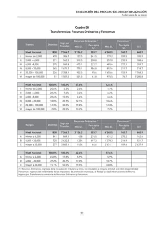 EVALUACIÓN DEL PROCESO DE DESCENTRALIZACIÓN
A diez años de su inicio
91
Cuadro 08
Transferencias: Recursos Ordinarios y Foncomun
Tramos Distritos
Ingr por
Transfer.
Recursos Ordinarios /1
Foncomun /1
Mill S/.
Percápita
S/.
Mill S/.
Percápita
S/.
UIT
Nivel Nacional 1838 7’366.7 3’126.2 103.7 4’240.5 140.7 640.9
I Menor de 2,000 470 306.7 127.5 241.5 179.2 339.5 105.9
II 2,000 - 4,000 371 562.5 310.5 290.8 252.0 235.9 188.6
III 4,000 -8,000 375 960.8 475.1 222.2 485.6 227.1 359.7
IV 8,000 - 20,000 345 1’671.7 779.1 184.8 892.6 211.7 718.7
V 20,000 - 100,000 226 2’358.1 902.5 95.4 1’455.6 153.9 1’768.3
VI mayor de 100,000 51 1’507.0 531.5 41.8 975.5 76.7 5’200.8
Nivel Nacional 100.0% 100.0% 57.6% 42.4%
I Menor de 2,000 25.6% 4.2% 2.4% 1.7%
II 2,000 - 4,000 20.2% 7.6% 3.4% 4.2%
III 4,000 -8,000 20.4% 13.0% 6.6% 6.4%
IV 8,000 - 20,000 18.8% 22.7% 12.1% 10.6%
V 20,000 - 100,000 12.3% 32.0% 19.8% 12.3%
VI mayor de 100,000 2.8% 20.5% 13.2% 7.2%
Rangos Distritos
Ingr por
Transfer.
Recursos Ordinarios /1
Foncomun /1
Mill S/.
Percápita
S/.
Mill S/.
Percápita
S/.
UIT
Nivel Nacional 1838 7’366.7 3’126.2 103.7 4’240.5 140.7 640.9
A Menor a 4,000 841 869.1 438 274.5 431.2 270.2 142.4
B 4,000 - 20,000 720 2’632.5 1’254 197.3 1’378.3 216.9 531.7
C Mayor a 20,000 277 3’865.1 1’434 64.6 2’431.1 109.6 2’437.9
Nivel Nacional 100.0% 100.0% 42.4% 57.6%
A Menor a 4,000 45.8% 11.8% 5.9% 5.9%
B 4,000 - 20,000 39.2% 35.7% 17.0% 18.7%
C Mayor a 20,000 15.1% 52.5% 19.5% 33.0%
/1: Recursos Ordinarios, ingresos de la recaudación tributaria y otros, no vinculados a ninguna entidad, y de libre disponibilidad
Foncomun: ingresos del rendimiento de los impuestos: de promoción municipal, al Rodaje y a las Embarcaciones de Recreo.
Ingreso por Transferencia sumatoria de Recursos Ordinarios y Foncomun.
 
