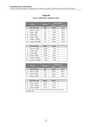 CONGRESO DE LA REPÚBLICA
Comisión de Descentralización, Regionalización, Gobiernos Locales y Modernización de la Gestión del Estado
92
Tramos Distritos
Canon y otros /1
Mill S/. Percápita S/.
Nivel Nacional 1838 9,518.6 315.9
I Menor de 2,000 470 447.3 847.5
II 2,000 - 4,000 371 909.0 851.1
III 4,000 -8,000 375 1,403.7 656.3
IV 8,000 - 20,000 345 2,416.0 573.0
V 20,000 - 100,000 226 3,306.1 349.5
VI mayor de 100,000 51 1,036.6 81.5
Nivel Nacional 100.0% 100.0%
I Menor de 2,000 25.6% 4.7%
II 2,000 - 4,000 20.2% 9.5%
III 4,000 -8,000 20.4% 14.7%
IV 8,000 - 20,000 18.8% 25.4%
V 20,000 - 100,000 12.3% 34.7%
VI mayor de 100,000 2.8% 10.9%
Tramos Distritos
Canon y otros /1
Mill S/. Percápita S/.
Nivel Nacional 1838 9,518.6 315.9
A Menor a 4,000 841 1,356.2 849.9
B 4,000 - 20,000 720 3,819.6 601.0
C Mayor a 20,000 277 4,342.7 195.8
Nivel Nacional 100.0% 100.0%
A Menor a 4,000 45.8% 14.2%
B 4,000 - 20,000 39.2% 40.1%
C Mayor a 20,000 15.1% 45.6%
/1: Canon y otros, incluye: canon, sobrecanon, regalías, renta de aduanas y
participaciones.
Cuadro 09
Canon, sobrecanon, regalias y otros
 