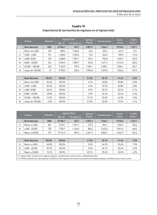 EVALUACIÓN DEL PROCESO DE DESCENTRALIZACIÓN
A diez años de su inicio
93
Cuadro 10
Importancia de las fuentes de ingresos en el ingreso total
Tramos Distritos
Ingreso Total/1
Ingresos
Propios
Transferencias
Canon
y otros
Credito
-donac. /2
Mill. S/. Percápita S/.
Nivel Nacional 1838 22’984.7 762.7 4’872.3 7’366.7 9’518.6 1’227.1
I Menor de 2,000 470 880.6 1’668.5 53.6 306.7 447.3 73.1
II 2,000 - 4,000 371 1’658.5 1’553.0 73.6 562.5 909.0 113.5
III 4,000 -8,000 375 2’688.8 1’257.1 159.4 960.8 1’403.7 165.0
IV 8,000 - 20,000 345 4’594.9 1’089.7 223.8 1’671.7 2’416.0 283.3
V 20,000 - 100,000 226 7’363.9 778.5 1’405.1 2’358.1 3’306.1 294.7
VI mayor de 100,000 51 5’798.0 455.6 2’956.8 1’507.0 1’036.6 297.5
Nivel Nacional 100.0% 100.0% 21.2% 32.1% 41.4% 5.3%
I Menor de 2,000 25.6% 100.0% 6.1% 34.8% 50.8% 8.3%
II 2,000 - 4,000 20.2% 100.0% 4.4% 33.9% 54.8% 6.8%
III 4,000 -8,000 20.4% 100.0% 5.9% 35.7% 52.2% 6.1%
IV 8,000 - 20,000 18.8% 100.0% 4.9% 36.4% 52.6% 6.2%
V 20,000 - 100,000 12.3% 100.0% 19.1% 32.0% 44.9% 4.0%
VI mayor de 100,000 2.8% 100.0% 51.0% 26.0% 17.9% 5.1%
Tramos Distritos
Ingreso Total/1
Ingresos
Propios
Transferencias
Canon
y otros
Credito
-donac. /2
Mill. S/. Percápita S/.
Nivel Nacional 1838 22’984.7 762.7 4’872.3 7’366.7 9’518.6 1’227.1
A Menor a 4,000 841 2’539.1 1’591.2 127.2 869.1 1’356.2 186.6
B 4,000 - 20,000 720 7’283.7 1’146.0 383.2 2’632.5 3’819.6 448.3
C Mayor a 20,000 277 13’161.9 593.3 4’361.9 3’865.1 4’342.7 592.2
Nivel Nacional 100.0% 100.0% 21.2% 32.1% 41.4% 5.3%
A Menor a 4,000 45.8% 100.0% 5.0% 34.2% 53.4% 7.3%
B 4,000 - 20,000 39.2% 100.0% 5.3% 36.1% 52.4% 6.2%
C Mayor a 20,000 15.1% 100.0% 33.1% 29.4% 33.0% 4.5%
/1: Ingreso total: sumatoria de: ingresos propios, transferencias, canon y otros, crédito/donaciones
/2: Crédito y Donaciones calculado por la diferencia del ingreso total menos la sumatoria de ingresos propios, transferencias y canon y otros.
 