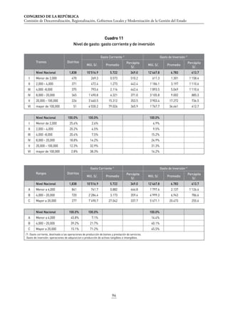CONGRESO DE LA REPÚBLICA
Comisión de Descentralización, Regionalización, Gobiernos Locales y Modernización de la Gestión del Estado
94
Tramos Distritos
Gasto Corriente /1
Gasto de Inversión /1
Mill. S/. Promedio
Percápita
S/.
Mill. S/. Promedio
Percápita
S/.
Nivel Nacional 1,838 10’516.9 5.722 349.0 12’467.8 6.783 413.7
I Menor de 2,000 470 269.3 0.573 510.2 611.3 1.301 1’158.4
II 2,000 - 4,000 371 472.4 1.273 442.4 1’186.1 3.197 1’110.6
III 4,000 -8,000 375 793.6 2.116 442.4 1’893.5 5.049 1’110.6
IV 8,000 - 20,000 345 1’490.8 4.321 371.0 3’105.8 9.002 885.3
V 20,000 - 100,000 226 3’460.5 15.312 353.5 3’903.4 17.272 736.5
VI mayor de 100,000 51 4’030.2 79.024 365.9 1’767.7 34.661 412.7
Nivel Nacional 100.0% 100.0% 100.0%
I Menor de 2,000 25.6% 2.6% 4.9%
II 2,000 - 4,000 20.2% 4.5% 9.5%
III 4,000 -8,000 20.4% 7.5% 15.2%
IV 8,000 - 20,000 18.8% 14.2% 24.9%
V 20,000 - 100,000 12.3% 32.9% 31.3%
VI mayor de 100,000 2.8% 38.3% 14.2%
Rangos Distritos
Gasto Corriente /1
Gasto de Inversión /1
Mill. S/. Promedio
Percápita
S/.
Mill. S/. Promedio
Percápita
S/.
Nivel Nacional 1,838 10’516.9 5.722 349.0 12’467.8 6.783 413.7
A Menor a 4,000 841 741.7 0.882 464.8 1’797.4 2.137 1’126.4
B 4,000 - 20,000 720 2’284.4 3.173 359.4 4’999.3 6.943 786.6
C Mayor a 20,000 277 7’490.7 27.042 337.7 5’671.1 20.473 255.6
Nivel Nacional 100.0% 100.0% 100.0%
A Menor a 4,000 45.8% 7.1% 14.4%
B 4,000 - 20,000 39.2% 21.7% 40.1%
C Mayor a 20,000 15.1% 71.2% 45.5%
/1: Gasto corriente, destinado a las operaciones de producción de bienes y prestación de servicios.
Gasto de inversión: operaciones de adquisicion o producción de activos tangibles e intangibles.
Cuadro 11
Nivel de gasto: gasto corriente y de inversión
 
