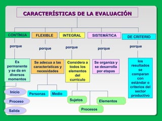 CARACTERÍSTICAS DE LA EVALUACIÓNCARACTERÍSTICAS DE LA EVALUACIÓN
CONTÍNUA FLEXIBLE INTEGRAL SISTEMÁTICA DE CRITERIO
Es
permanente
y se da en
diversos
momentos
Se adecua a las
características y
necesidades
Considera a
todos los
elementos
del
currículo
Se organiza y
se desarrolla
por etapas
los
resultados
se
comparan
con
estándar o
criterios del
sector
productivo
Inicio
Proceso
Salida
Personas Medio
Sujetos
Procesos
Elementos
porque
porque porque porque
porque
 
