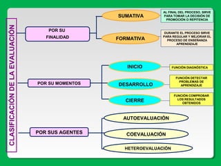 CLASIFICACIÓNDELAEVALUACIÓN
POR SU
FINALIDAD
POR SU MOMENTOS
POR SUS AGENTES
SUMATIVA
FORMATIVA
INICIO
DESARROLLO
CIERRE
AUTOEVALUACIÓN
COEVALUACIÓN
HETEROEVALUACIÓN
AL FINAL DEL PROCESO, SIRVE
PARA TOMAR LA DECISIÓN DE
PROMOCIÓN O REPITENCIA
DURANTE EL PROCESO SIRVE
PARA REGULAR Y MEJORAR EL
PROCESO DE ENSEÑANZA
APRENDIZAJE
FUNCIÓN DIAGNÓSTICA
FUNCIÓN DETECTAR
PROBLEMAS DE
APRENDIZAJE
FUNCIÓN COMPROBAR
LOS RESULTADOS
OBTENIDOS
 