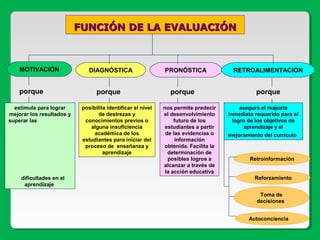 FUNCIÓN DE LA EVALUACIÓNFUNCIÓN DE LA EVALUACIÓN
MOTIVACIÓN DIAGNÓSTICA PRONÓSTICA RETROALIMENTACIÓN
estimula para lograr
mejorar los resultados y
superar las
dificultades en el
aprendizaje
posibilita identificar el nivel
de destrezas y
conocimientos previos o
alguna insuficiencia
académica de los
estudiantes para iniciar del
proceso de enseñanza y
aprendizaje
nos permite predecir
el desenvolvimiento
futuro de los
estudiantes a partir
de las evidencias o
información
obtenida. Facilita la
determinación de
posibles logros a
alcanzar a través de
la acción educativa
asegura el reajuste
inmediato requerido para el
logro de los objetivos de
aprendizaje y el
mejoramiento del currículo
Retroinformación
Reforzamiento
Toma de
decisiones
porque porque porque porque
Autoconciencia
 