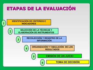 ETAPAS DE LA EVALUACIÓNETAPAS DE LA EVALUACIÓN
IDENTIFICACIÓN DE CRITERIOS E
INDICADORES
SELECCIÓN DE LA TÉCNICAS Y
ELABORACIÓN DE INSTRUMENTOS
RECOLECCIÓN Y REGISTRO DE LA
INFORMACIÓN
ORGANIZACIÓN Y TABULACIÓN DE LOS
RESULTADOS
EMISIÓN DE UN JUICIO
TOMA DE DECISIÓN
1
2
3
4
5
6
 