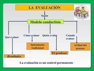 LA EVALUACIÓN
Según
Modelo conductista
Cómo evaluar
Qué evaluar
Quién evalúa Cuándo
evaluar
Resultados
Instrumento
tradicional
El profesor
Al final del
proceso
La evaluación es un control permanente
 