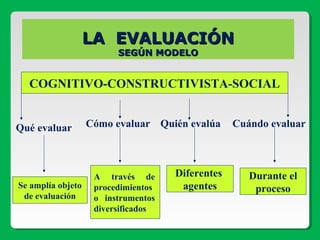 LA EVALUACIÓNLA EVALUACIÓN
SEGÚN MODELOSEGÚN MODELO
COGNITIVO-CONSTRUCTIVISTA-SOCIAL
Qué evaluar Cómo evaluar Quién evalúa Cuándo evaluar
Se amplía objeto
de evaluación
A través de
procedimientos
o instrumentos
diversificados
Diferentes
agentes
Durante el
proceso
 