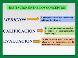 DISTINCIÓN ENTRE LOS CONCEPTOS
MEDICIÓN
CALIFICACIÓN
EVALUACIÓN
Concepto acotado a la verificación
del logro del objetivo
Es la asignación de numerales
a objetos o acontecimientos
según reglas
Juicio de valor que recae sobre
algo, previa descripción de la
realidad observada.
 