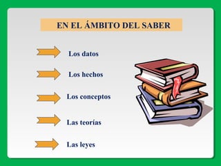 EN EL ÁMBITO DEL SABER
Los datos
Los hechos
Los conceptos
Las teorías
Las leyes
 
