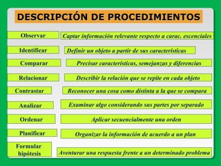 DESCRIPCIÓN DE PROCEDIMIENTOSDESCRIPCIÓN DE PROCEDIMIENTOS
Observar Captar información relevante respecto a carac. escenciales
Identificar Definir un objeto a partir de sus características
Comparar Precisar características, semejanzas y diferencias
Relacionar Describir la relación que se repite en cada objeto
Contrastar Reconocer una cosa como distinta a la que se compara
Analizar Examinar algo considerando sus partes por separado
Ordenar Aplicar secuencialmente una orden
Planificar Organizar la información de acuerdo a un plan
Formular
hipótesis Aventurar una respuesta frente a un determinado problema
 