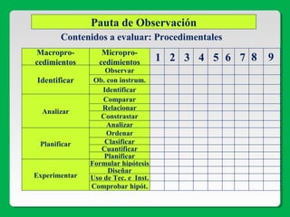 Pauta de Observación
Contenidos a evaluar: Procedimentales
Macropro-
cedimientos
Micropro-
cedimientos
Identificar
Observar
Ob. con instrum.
Identificar
Analizar
Comparar
Relacionar
Constrastar
Analizar
Planificar
Ordenar
Clasificar
Cuantificar
Planificar
Experimentar
Formular hipótesis
Diseñar
Uso de Tec. e Inst.
Comprobar hipót.
1 2 3 4 5 6 7 8 9
 