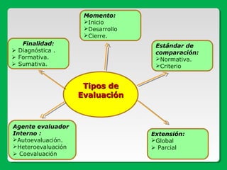 Tipos deTipos de
EvaluaciónEvaluación
Agente evaluador
Interno :
Autoevaluación.
Heteroevaluación
 Coevaluación
Estándar de
comparación:
Normativa.
Criterio
Extensión:
Global
 Parcial
Momento:
Inicio
Desarrollo
Cierre.
Finalidad:
 Diagnóstica .
 Formativa.
 Sumativa.
 