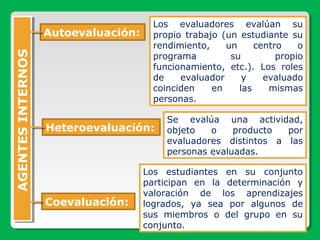 Los estudiantes en su conjunto
participan en la determinación y
valoración de los aprendizajes
logrados, ya sea por algunos de
sus miembros o del grupo en su
conjunto.
Los evaluadores evalúan su
propio trabajo (un estudiante su
rendimiento, un centro o
programa su propio
funcionamiento, etc.). Los roles
de evaluador y evaluado
coinciden en las mismas
personas.
Autoevaluación:
Heteroevaluación:
Se evalúa una actividad,
objeto o producto por
evaluadores distintos a las
personas evaluadas.
Coevaluación:
AGENTESINTERNOSAGENTESINTERNOS
 