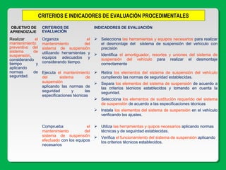 OBJETIVO DE
APRENDIZAJE
CRITERIOS DE
EVALUACIÓN
INDICADORES DE EVALUACIÓN
Realizar el
mantenimiento
preventivo del
sistema de
suspensión,
considerando
tiempo y
aplicando
normas de
seguridad.
Organiza el
mantenimiento del
sistema de suspensión
utilizando herramientas y
equipos adecuados y
considerando tiempo.
 Selecciona las herramientas y equipos necesarios para realizar
el desmontaje del sistema de suspensión del vehículo con
precisión.
 Identifica el amortiguador, resortes y uniones del sistema de
suspensión del vehículo para realizar el desmontaje
correctamente..
Ejecuta el mantenimiento
del sistema de
suspensión
aplicando las normas de
seguridad y las
especificaciones técnicas
 Retira los elementos del sistema de suspensión del vehículo
cumpliendo las normas de seguridad establecidas.
 Separa los elementos del sistema de suspensión de acuerdo a
las criterios técnicos establecidos y tomando en cuenta la
seguridad.
 Selecciona los elementos de sustitución requerido del sistema
de suspensión de acuerdo a las especificaciones técnicas
 Instala los elementos del sistema de suspensión en el vehículo
verificando los ajustes.
Comprueba el
mantenimiento del
sistema de suspensión
efectuado con los equipos
necesarios
 Utiliza las herramientas y quipos necesarios aplicando normas
técnicas y de seguirdad establecidas.
 Verifica el funcionamiento del sistema de suspensión aplicando
los criterios técnicos establecidos.
CRITERIOS E INDICADORES DE EVALUACIÓN PROCEDIMENTALES
 