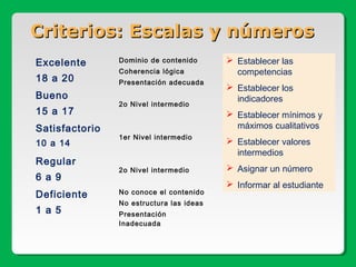 Criterios: Escalas y númerosCriterios: Escalas y números
Excelente
18 a 20
Dominio de contenido
Coherencia lógica
Presentación adecuada
Bueno
15 a 17
2o Nivel intermedio
Satisfactorio
10 a 14
1er Nivel intermedio
Regular
6 a 9
2o Nivel intermedio
Deficiente
1 a 5
No conoce el contenido
No estructura las ideas
Presentación
Inadecuada
 Establecer las
competencias
 Establecer los
indicadores
 Establecer mínimos y
máximos cualitativos
 Establecer valores
intermedios
 Asignar un número
 Informar al estudiante
 