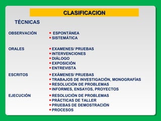 TÉCNICAS
OBSERVACIÓN  ESPONTÁNEA
SISTEMÁTICA
ORALES EXAMENES/ PRUEBAS
INTERVENCIONES
DIÁLOGO
EXPOSICIÓN
ENTREVISTA
ESCRITOS EXÁMENES/ PRUEBAS
TRABAJOS DE INVESTIGACIÓN, MONOGRAFÍAS
RESOLUCIÓN DE PROBLEMAS
INFORMES, ENSAYOS, PROYECTOS
EJECUCIÓN RESOLUCIÓN DE PROBLEMAS
PRÁCTICAS DE TALLER
PRUEBAS DE DEMOSTRACIÓN
PROCESOS
CLASIFICACIONCLASIFICACION
 