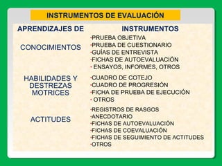 APRENDIZAJES DE INSTRUMENTOS
CONOCIMIENTOS
•PRUEBA OBJETIVA
•PRUEBA DE CUESTIONARIO
•GUÍAS DE ENTREVISTA
•FICHAS DE AUTOEVALUACIÓN
• ENSAYOS, INFORMES, OTROS
HABILIDADES Y
DESTREZAS
MOTRICES
•CUADRO DE COTEJO
•CUADRO DE PROGRESIÓN
•FICHA DE PRUEBA DE EJECUCIÓN
• OTROS
ACTITUDES
•REGISTROS DE RASGOS
•ANECDOTARIO
•FICHAS DE AUTOEVALUACIÓN
•FICHAS DE COEVALUACIÓN
•FICHAS DE SEGUIMIENTO DE ACTITUDES
•OTROS
INSTRUMENTOS DE EVALUACIÓN
 