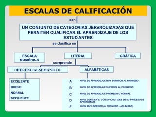 ESCALAS DE CALIFICACIÓNESCALAS DE CALIFICACIÓN
UN CONJUNTO DE CATEGORIAS JERARQUIZADAS QUE
PERMITEN CUALIFICAR EL APRENDIZAJE DE LOS
ESTUDIANTES
ESCALA
NUMÉRICA
LITERAL
DIFERENCIAL SEMÁNTICO ALFABÉTICAS
EXCELENTE
BUENO
NORMAL
DEFICIENTE
A NIVEL DE APRENDIZAJE MUY SUPERIOR AL PROMEDIO
B NIVEL DE APRENDIZAJE SUPERIOR AL PROMEDIO
C NIVEL DE APRENDIZAJE PROMEDIO O NORMAL
D NIVEL DEFICIENTE CON DIFICULTADES EN SU PROCESO DE
APRENDIZAJE
F NIVEL MUY INFERIOR AL PROMEDIO (APLAZADO)
GRÁFICA
comprende
son
se clasifica en
 