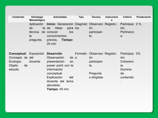 Contenido Estrategia
Metodológica
Actividades Tipo Técnica Instrument
o
Criterio Ponderación
Aplicación
de la
técnica de
la
pregunta.
Inicio: Generación
de ideas para
conocer los
conocimientos
previos. Tiempo:
20 min
Diagnóst
ica
Observaci
ón
participan
te
Registro Participac
ión.
Pertinenci
a.
0 %
Conceptual:
Concepto de
Ecología.
Objeto de
estudio
Exposición
del
docente
Desarrollo
Observación de
presentación en
power point con la
información
conceptual.
Explicación del
docente del tema
abordado.
Tiempo: 45 min
Formativ
a
Observaci
ón
participan
te.
Pregunta
s dirigidas
Registro Participac
ión.
Coherenc
ia.
Dominio
de
contenido
.
0%
 