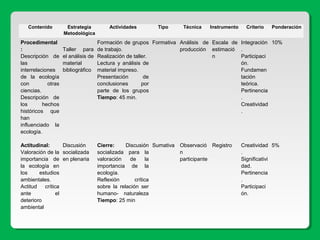 Procedimental
:
Descripción de
las
interrelaciones
de la ecología
con otras
ciencias.
Descripción de
los hechos
históricos que
han
influenciado la
ecología.
Taller para
el análisis de
material
bibliográfico
Formación de grupos
de trabajo.
Realización de taller.
Lectura y análisis de
material impreso.
Presentación de
conclusiones por
parte de los grupos
Tiempo: 45 min.
Formativa Análisis de
producción
Escala de
estimació
n
Integración
.
Participaci
ón.
Fundamen
tación
teórica.
Pertinencia
.
Creatividad
.
10%
Actitudinal:
Valoración de la
importancia de
la ecología en
los estudios
ambientales.
Actitud crítica
ante el
deterioro
ambiental
Discusión
socializada
en plenaria
Cierre: Discusión
socializada para la
valoración de la
importancia de la
ecología.
Reflexión crítica
sobre la relación ser
humano- naturaleza
Tiempo: 25 min
Sumativa Observació
n
participante
Registro Creatividad
.
Significativi
dad.
Pertinencia
.
Participaci
ón.
5%
Contenido Estrategia
Metodológica
Actividades Tipo Técnica Instrumento Criterio Ponderación
 