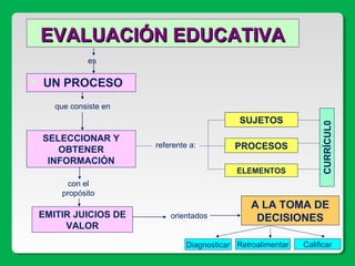 EVALUACIÓN EDUCATIVAEVALUACIÓN EDUCATIVA
 UN PROCESO
SELECCIONAR Y
OBTENER
INFORMACIÓN
SUJETOS
PROCESOS
ELEMENTOS
EMITIR JUICIOS DE
VALOR
A LA TOMA DE
DECISIONES
es
que consiste en
referente a:
con el
propósito
orientados
CURRÍCUL0
Diagnosticar CalificarRetroalimentar
 