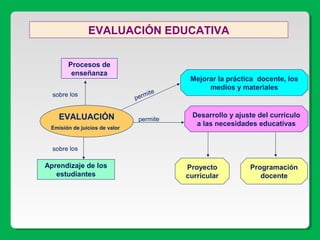 EVALUACIÓN EDUCATIVA
Procesos de
enseñanza
Mejorar la práctica docente, los
medios y materiales
Desarrollo y ajuste del currículo
a las necesidades educativas
Aprendizaje de los
estudiantes
Proyecto
curricular
Programación
docente
EVALUACIÓN
Emisión de juicios de valor
permite
permite
sobre los
sobre los
 