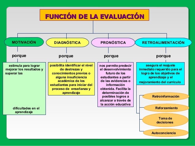 La Evaluación Como Parte Del Proceso De Aprendizaje – QWFNTW
