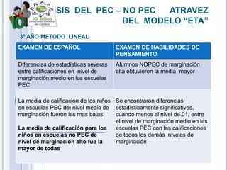 ANALISIS DEL PEC – NO PEC  ATRAVEZ
                       DEL MODELO “ETA”
3º AÑO METODO LINEAL
EXAMEN DE ESPAÑOL                     EXAMEN DE HABILIDADES DE
                                      PENSAMIENTO
Diferencias de estadísticas severas   Alumnos NOPEC de marginación
entre calificaciones en nivel de      alta obtuvieron la media mayor
marginación medio en las escuelas
PEC

La media de calificación de los niños Se encontraron diferencias
en escuelas PEC del nivel medio de estadísticamente significativas,
marginación fueron las mas bajas.     cuando menos al nivel de.01, entre
                                      el nivel de marginación medio en las
La media de calificación para los     escuelas PEC con las calificaciones
niños en escuelas no PEC de           de todos los demás niveles de
nivel de marginación alto fue la      marginación
mayor de todas
 