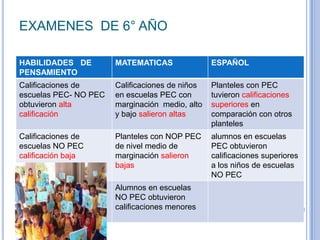 EXAMENES DE 6° AÑO

HABILIDADES DE         MATEMATICAS               ESPAÑOL
PENSAMIENTO
Calificaciones de      Calificaciones de niños   Planteles con PEC
escuelas PEC- NO PEC   en escuelas PEC con       tuvieron calificaciones
obtuvieron alta        marginación medio, alto   superiores en
calificación           y bajo salieron altas     comparación con otros
                                                 planteles
Calificaciones de      Planteles con NOP PEC     alumnos en escuelas
escuelas NO PEC        de nivel medio de         PEC obtuvieron
calificación baja      marginación salieron      calificaciones superiores
                       bajas                     a los niños de escuelas
                                                 NO PEC
                       Alumnos en escuelas
                       NO PEC obtuvieron
                       calificaciones menores
 