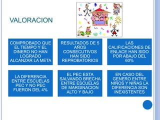 VALORACION


COMPROBADO QUE     RESULTADOS DE 5          LAS
  EL TIEMPO Y EL        AÑOS         CALIFICACIONES DE
 DINERO NO HAN      CONSECUTIVOS      ENLACE HAN SIDO
    LOGRADO           HAN SIDO         POR ABAJO DEL
ALCANZAR LA META   REPROBATORIOS            60%


                      EL PEC ESTA       EN CASO DEL
  LA DIFERENCIA
                   SALVANDO BRECHA    GENERO ENTRE
ENTRE ESCUELAS
                    ENTRE ESCUELAS   NIÑOS Y NIÑAS LA
  PEC Y NO PEC
                    DE MARGINACION   DIFERENCIA SON
 FUERON DEL 4%
                      ALTO Y BAJO      INEXISTENTES
 