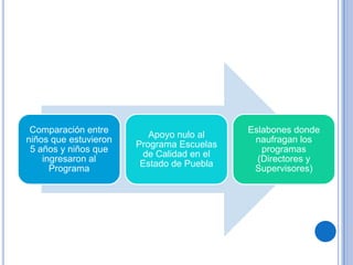 Comparación entre                          Eslabones donde
                          Apoyo nulo al
niños que estuvieron                         naufragan los
                       Programa Escuelas
 5 años y niños que                            programas
                         de Calidad en el
    ingresaron al                             (Directores y
                        Estado de Puebla
      Programa                               Supervisores)
 