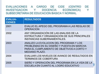EVALUACIONES A CARGO DE CIDE (CENTRO               DE
INVESTIGACION    Y   DOCENCIA     ECONOMICA)        Y
SUBSECRETARIA DE EDUCACION BASICA Y NORMAL

EVALUA-   RESULTADOS
CIONES
2001      EVALUO EL APEGO DEL PROGRAMA A LAS REGLAS DE
          OPERACION
2002      ANY ORGANIZACIÓN DE LAS ANALISIS DE LA
          ESTRUCTURA Y ORGANIZACIÓN DE SUS PRINCIPALES
          INSTANCIAS GUBERNAMENTALES.
2003      ANALIZO LA EVOLUCION DEL PROGRAMA Y LOS
          PROBLEMAS EN SU DISEÑO Y PUESTA EN MARCHA
          PARA EL CUMPLIMIENTO DE OBJETIVOS A CORTO Y
          MEDIANO PLAZO.
2004      EVALUAR LOS NIVELES DE AVANCE DE RESULTADOS EN
          TERMINOS DE COBERTURA
2005      SIEÑO Y OPERACIÓN DEL PROGRAMA EN LA VIDA DE LA
          ESCUELA EN CUANTO AL LOGRO EDUCATIVO
 