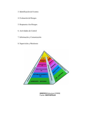 3. Identificación de Eventos
4. Evaluación de Riesgos
5. Respuesta a los Riesgos
6. Actividades de Control
7. Información y Comunicación
8. Supervisión y Monitoreo
GRÁFICO:Estructura CORRE
Fuente: GESTIOPOLIS
 