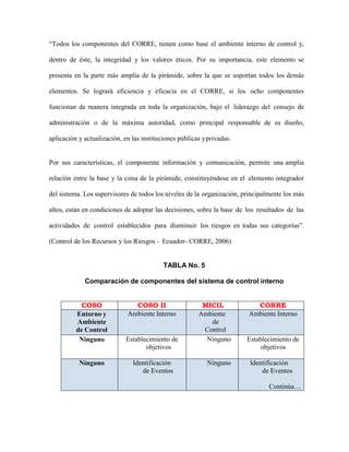 “Todos los componentes del CORRE, tienen como base el ambiente interno de control y,
dentro de éste, la integridad y los valores éticos. Por su importancia, este elemento se
presenta en la parte más amplia de la pirámide, sobre la que se soportan todos los demás
elementos. Se logrará eficiencia y eficacia en el CORRE, si los ocho componentes
funcionan de manera integrada en toda la organización, bajo el liderazgo del consejo de
administración o de la máxima autoridad, como principal responsable de su diseño,
aplicación y actualización, en las instituciones públicas yprivadas.
Por sus características, el componente información y comunicación, permite una amplia
relación entre la base y la cima de la pirámide, constituyéndose en el elemento integrador
del sistema. Los supervisores de todos los niveles de la organización, principalmente los más
altos, están en condiciones de adoptar las decisiones, sobre la base de los resultados de las
actividades de control establecidos para disminuir los riesgos en todas sus categorías”.
(Control de los Recursos y los Riesgos - Ecuador- CORRE, 2006)
TABLA No. 5
Comparación de componentes del sistema de control interno
COSO COSO II MICIL CORRE
Entorno y
Ambiente
de Control
Ambiente Interno Ambiente
de
Control
Ambiente Interno
Ninguno Establecimiento de
objetivos
Ninguno Establecimiento de
objetivos
Ninguno Identificación
de Eventos
Ninguno Identificación
de Eventos
Continúa…
 