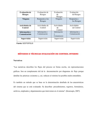 Evaluación de
Riesgos
Evaluación de
Riesgos
Evaluación
de
Riesgos
Evaluación
de Riesgos
Ninguno Respuesta a los
Riesgos
Ninguno Respuesta a
los Riesgos
Actividades de
Control
Actividades de
Control
Actividades
de
Control
Actividades
de Control
Información y
Comunicacion
Información y
Comunicacion
Información
y
Comunicacio
n
Información y
Comunicación
Supervisión Supervisión Supervisión Supervisión
Fuente: GESTIOPOLIS
MÉTODOS O TÉCNICAS EVALUACIÓN DE CONTROL INTERNO
Narrativas
“Las narrativas describen los flujos del proceso en forma escrita, sin representaciones
gráficas. Son un complemento útil de la documentación por diagramas de flujo porque
detallan las prácticas existentes y, así, reducen al mínimo los posibles malos entendidos.
Es también un método que se basa en la determinación detallada de las características
del sistema que se está evaluando. Se describen procedimientos, registros, formularios,
archivos, empleados y departamentos que intervienen en el sistema”. (Koutoupis, 2007)
 