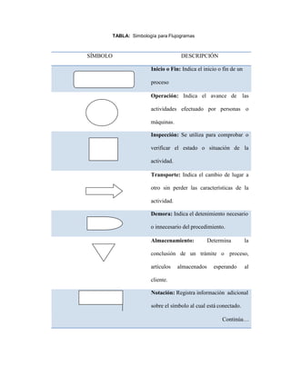TABLA: Simbología para Flujogramas
SÍMBOLO DESCRIPCIÓN
Operación: Indica el avance de las
actividades efectuado por personas o
máquinas.
Transporte: Indica el cambio de lugar a
otro sin perder las características de la
actividad.
Almacenamiento: Determina la
conclusión de un trámite o proceso,
artículos almacenados esperando al
cliente.
Inicio o Fin: Indica el inicio o fin de un
proceso
Inspección: Se utiliza para comprobar o
verificar el estado o situación de la
actividad.
Demora: Indica el detenimiento necesario
o innecesario del procedimiento.
Notación: Registra información adicional
sobre el símbolo al cual está conectado.
Continúa…
 