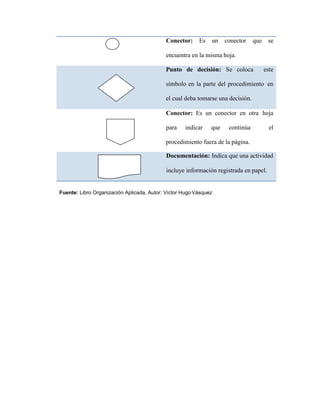 encuentra en la misma hoja.
Conector: Es un conector en otra hoja
para indicar que continúa el
procedimiento fuera de la página.
Fuente: Libro Organización Aplicada, Autor: Víctor Hugo Vásquez
Conector: Es un conector que se
Punto de decisión: Se coloca este
símbolo en la parte del procedimiento en
el cual deba tomarse una decisión.
Documentación: Indica que una actividad
incluye información registrada en papel.
 