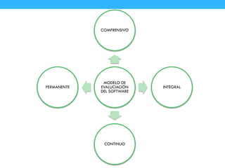MODELO DE
EVALUCIACIÓN
DEL SOFTWARE
COMPRENSIVO
INTEGRAL
CONTINUO
PERMANENTE
 