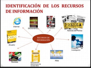 IDENTIFICACIÓN DE LOS RECURSOS
DE INFORMACIÓN
RECURSOS DE
INFORMACIÓN
Internet
Diccionarios Simposio
Noticias de Prensa
Anuario
Proyectos de
Investigación
Revistas
Atlas
Documentos
electrónicos de
acceso libre
 