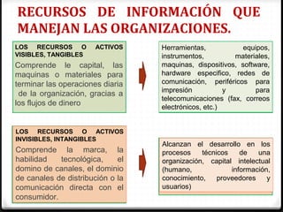 RECURSOS DE INFORMACIÓN QUE
MANEJAN LAS ORGANIZACIONES.
LOS RECURSOS O ACTIVOS
VISIBLES, TANGIBLES
Comprende le capital, las
maquinas o materiales para
terminar las operaciones diaria
de la organización, gracias a
los flujos de dinero
LOS RECURSOS O ACTIVOS
INVISIBLES, INTANGIBLES
Comprende la marca, la
habilidad tecnológica, el
domino de canales, el dominio
de canales de distribución o la
comunicación directa con el
consumidor.
Herramientas, equipos,
instrumentos, materiales,
maquinas, dispositivos, software,
hardware especifico, redes de
comunicación, periféricos para
impresión y para
telecomunicaciones (fax, correos
electrónicos, etc.)
Alcanzan el desarrollo en los
procesos técnicos de una
organización, capital intelectual
(humano, información,
conocimiento, proveedores y
usuarios)
 