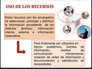USO DE LOS RECURSOS
Estos recursos son los encargados
de seleccionar, procesar y distribuir
la información procedente de los
distintos ámbitos; información
interna, externa e información
corporativa.
Para finalmente ser utilizados en:
Apoyo académico, fuentes de
información, medios de
comunicación interpersonal,
creación de redes de información y
documentación y satisfacción de
necesidades.
 