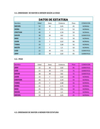 4.1.-ORDENADO DE MAYOR A MENOR SEGÚN LA EDAD


                       datos de estatura
Nombre                Edad      Sexo          Estatura   Peso   CONDICION
MICHEL                 50        M             1,65      45      NORMAL
DORA                   41         F            1,71      53      NORMAL
CRISTIAN               40         F            1,59      59      NORMAL
DAVID                  38        M              162      72     SOBREPESO
MAX                    35         F             151      50      NORMAL
JUAN                   33         F            1,62      66      NORMAL
TANIA                  29         F            1,68      56      NORMAL
ROCÍO                  25         F             1,5      50      NORMAL
LISSI                  22        M              172      75     SOBREPESO
JENY                   22        M             1,82      85     SOBREPESO

4.2.- PESO

Nombre                Edad      Sexo          Estatura   Peso   CONDICION
JENY                   22        M             1,82      85     SOBREPESO
LISSI                  22        M              172      75     SOBREPESO
DAVID                  38        M              162      72     SOBREPESO
JUAN                   33         F            1,62      66      NORMAL
CRISTIAN               40         F            1,59      59      NORMAL
TANIA                  29         F            1,68      56      NORMAL
DORA                   41         F            1,71      53      NORMAL
MAX                    35         F             151      50      NORMAL
ROCÍO                  25         F             1,5      50      NORMAL
MICHEL                 50        M             1,65      45      NORMAL




4.3.-ORDENADO DE MAYOR A MENOR POR ESTATURA
 