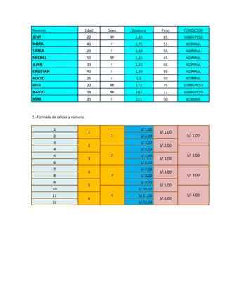 Nombre                       Edad     Sexo   Estatura       Peso     CONDICION
JENY                             22    M      1,82           85      SOBREPESO
DORA                             41    F      1,71           53       NORMAL
TANIA                            29    F      1,68           56       NORMAL
MICHEL                           50    M      1,65           45       NORMAL
JUAN                             33    F      1,62           66       NORMAL
CRISTIAN                         40    F      1,59           59       NORMAL
ROCÍO                            25    F       1,5           50       NORMAL
LISSI                            22    M       172           75      SOBREPESO
DAVID                            38    M       162           72      SOBREPESO
MAX                              35    F       151           50       NORMAL



5.-Formato de celdas y número.


            1                                    S/.1,00
                                 1                         S/.1,00
            2                          1         S/.2,00              S/. 1.00
            3                                    S/.3,00
                                 2                         S/.2,00
            4                                    S/.4,00
            5                          2         S/.5,00              S/. 2.00
                                 3                         S/.3,00
            6                                    S/.6,00
            7                                    S/.7,00
                                 4                         S/.4,00
            8                          3         S/.8,00              S/. 3.00
            9                                    S/.9,00
                                 5                         S/.5,00
           10                                   S/.10,00
           11                          4        S/.11,00              S/. 4.00
                                 6                         S/.6,00
           12                                   S/.12,00
 