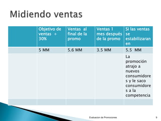 Objetivo de
ventas +
30%

Ventas al
final de la
promo

Ventas 1
Si las ventas
mes después se
de la promo estabilizaran
en

5 MM

5.6 MM

3.5 MM

5.5 MM
La
promoción
atrajo a
nuevos
consumidore
s y le saco
consumidore
s a la
competencia

Evaluacion de Promociones

9

 