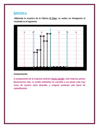 Ejercicio 2.

-Obtenida la muestra de la Fábrica El Vítor, se realiza un histograma el
resultado es el siguiente:




Interpretación.

A comparación de la empresa anterior Carlos Gardel, esta empresa parece
favorecernos mas, su media aritmética en cuestión a sus piezas esta muy
cerca de nuestro valor deseado, y ninguno producto sale fuera de
especificación.
 