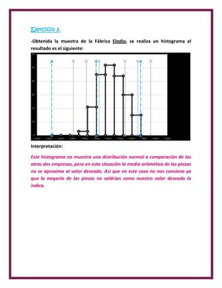 Ejercicio 3.

-Obtenida la muestra de la Fábrica Elodio, se realiza un histograma el
resultado es el siguiente:




Interpretación:

Este histograma no muestra una distribución normal a comparación de las
otras dos empresas, pero en esta situación la media aritmética de las piezas
no se aproxima al valor deseado. Así que en este caso no nos conviene ya
que la mayoría de las piezas no saldrían como nuestro valor deseado lo
indica.
 